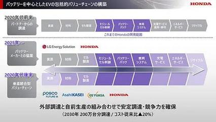2026年三款纯电车型落地 本田未来产品规划与经营策略转向